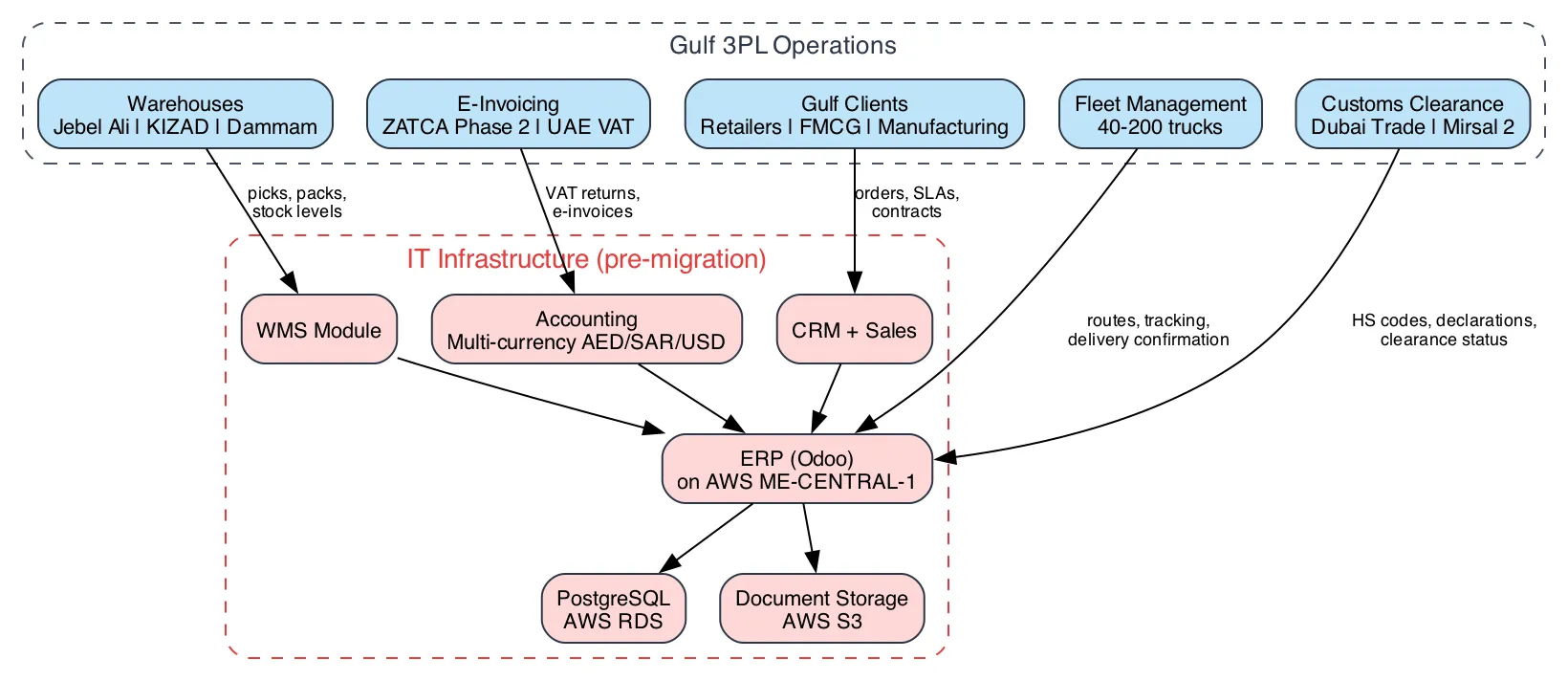 Situation overview