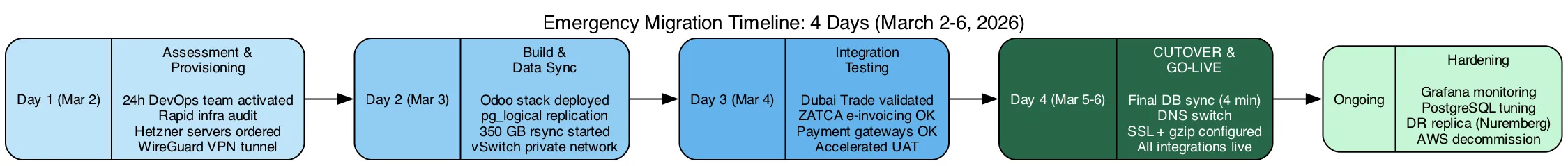 Detailed migration timeline