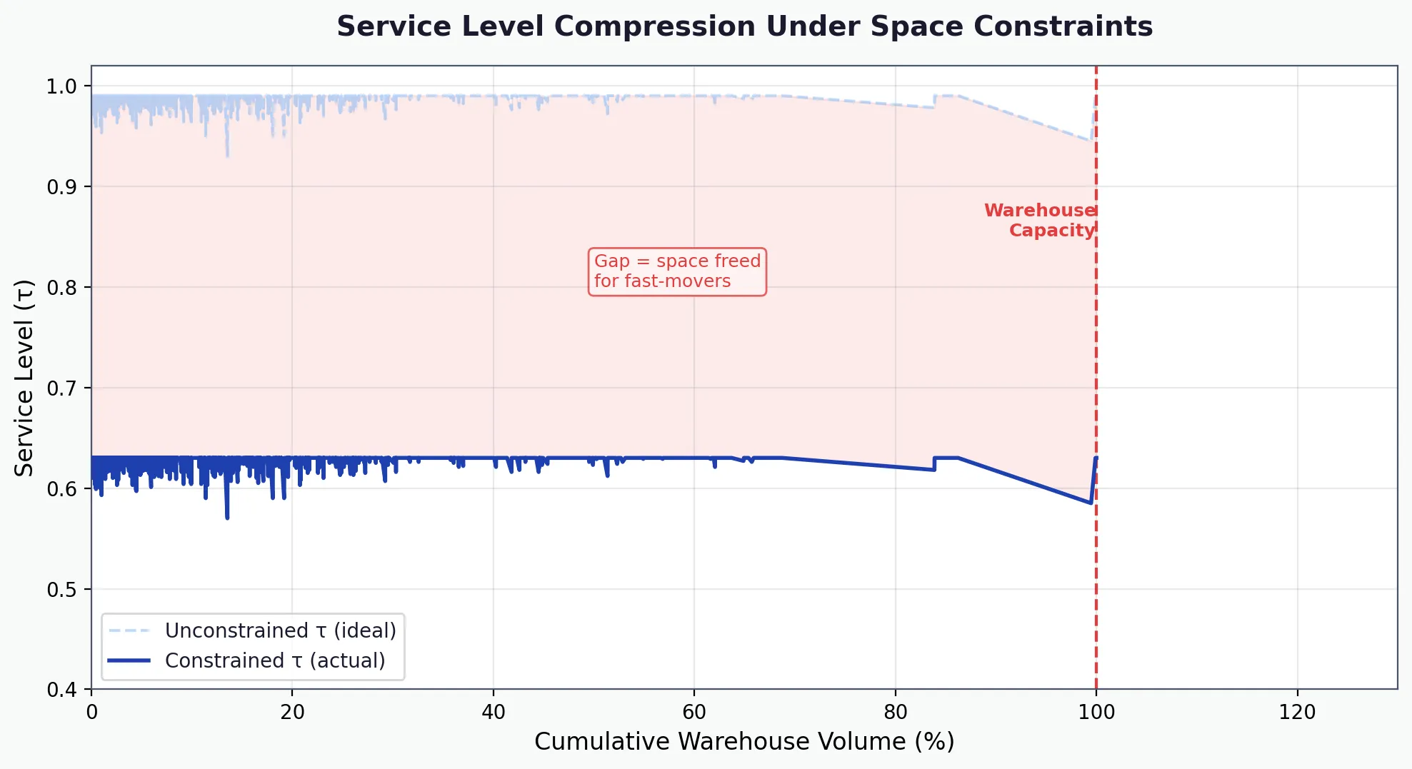 Service level compression under space constraints