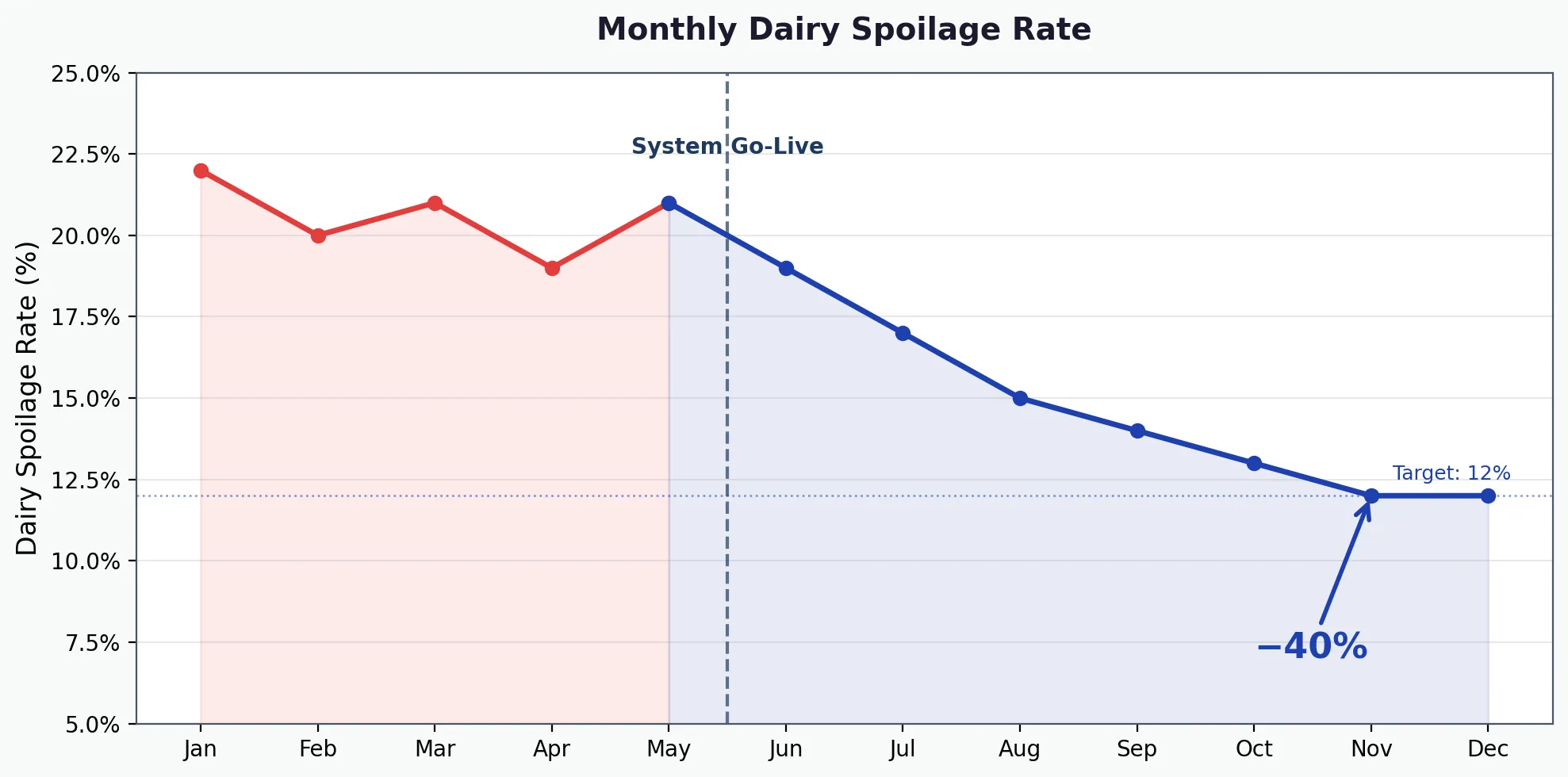 Monthly dairy spoilage rate declining after go-live