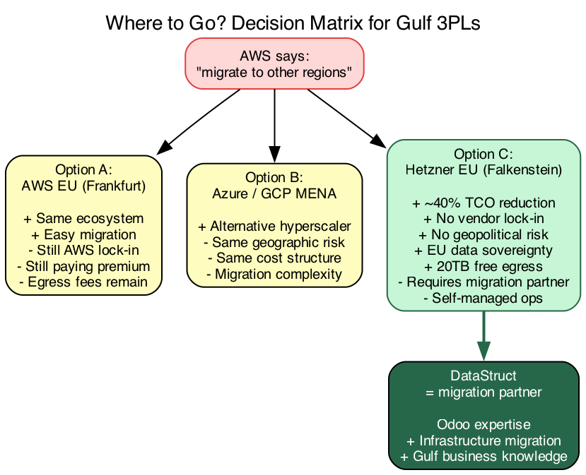 Decision matrix
