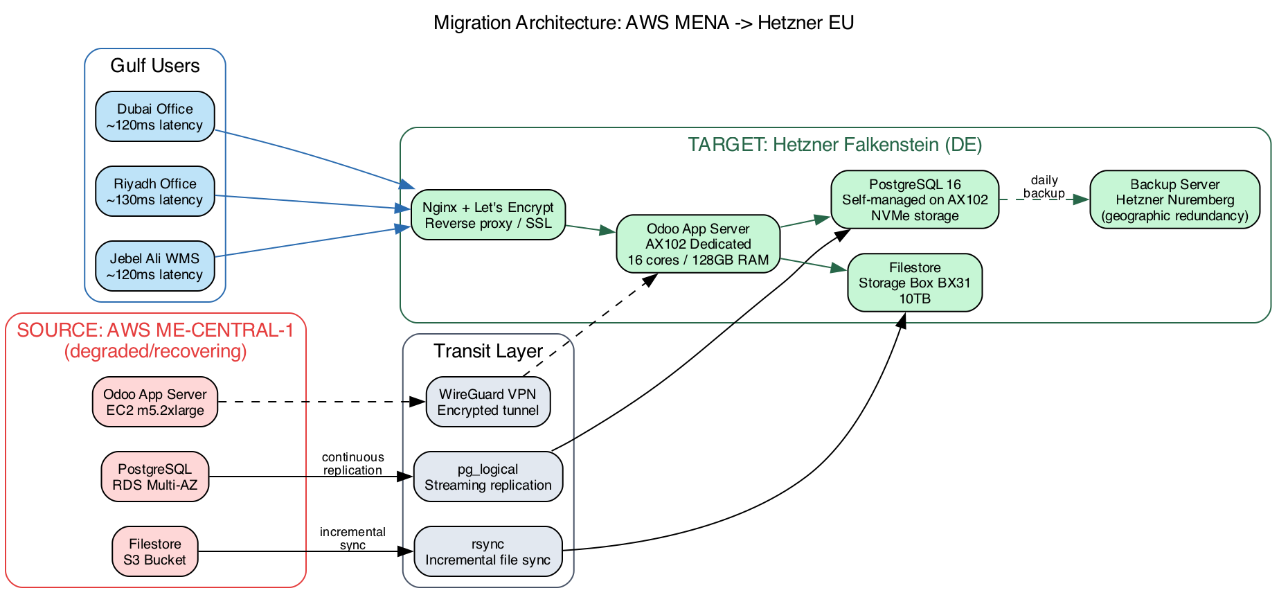 Migration architecture