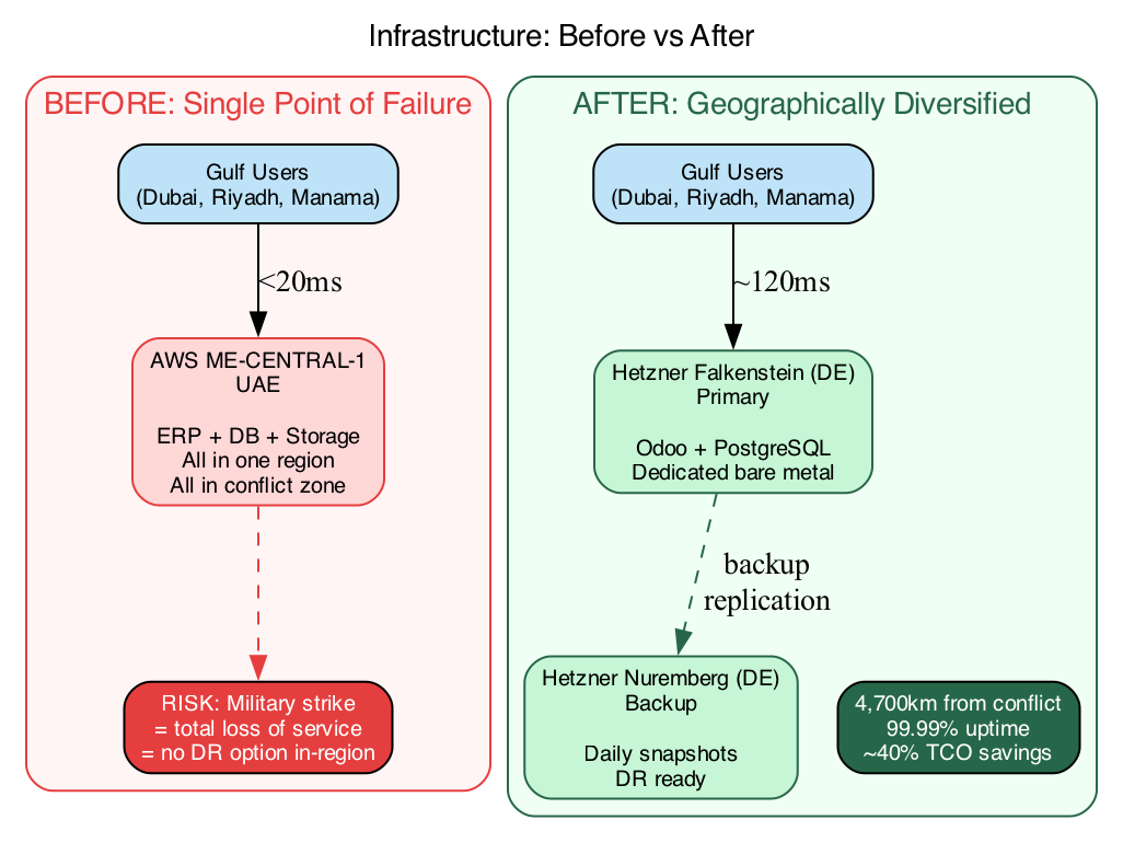 Before and after comparison