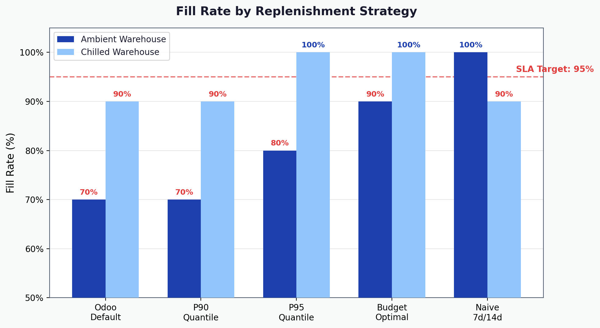 Fill rate by replenishment strategy