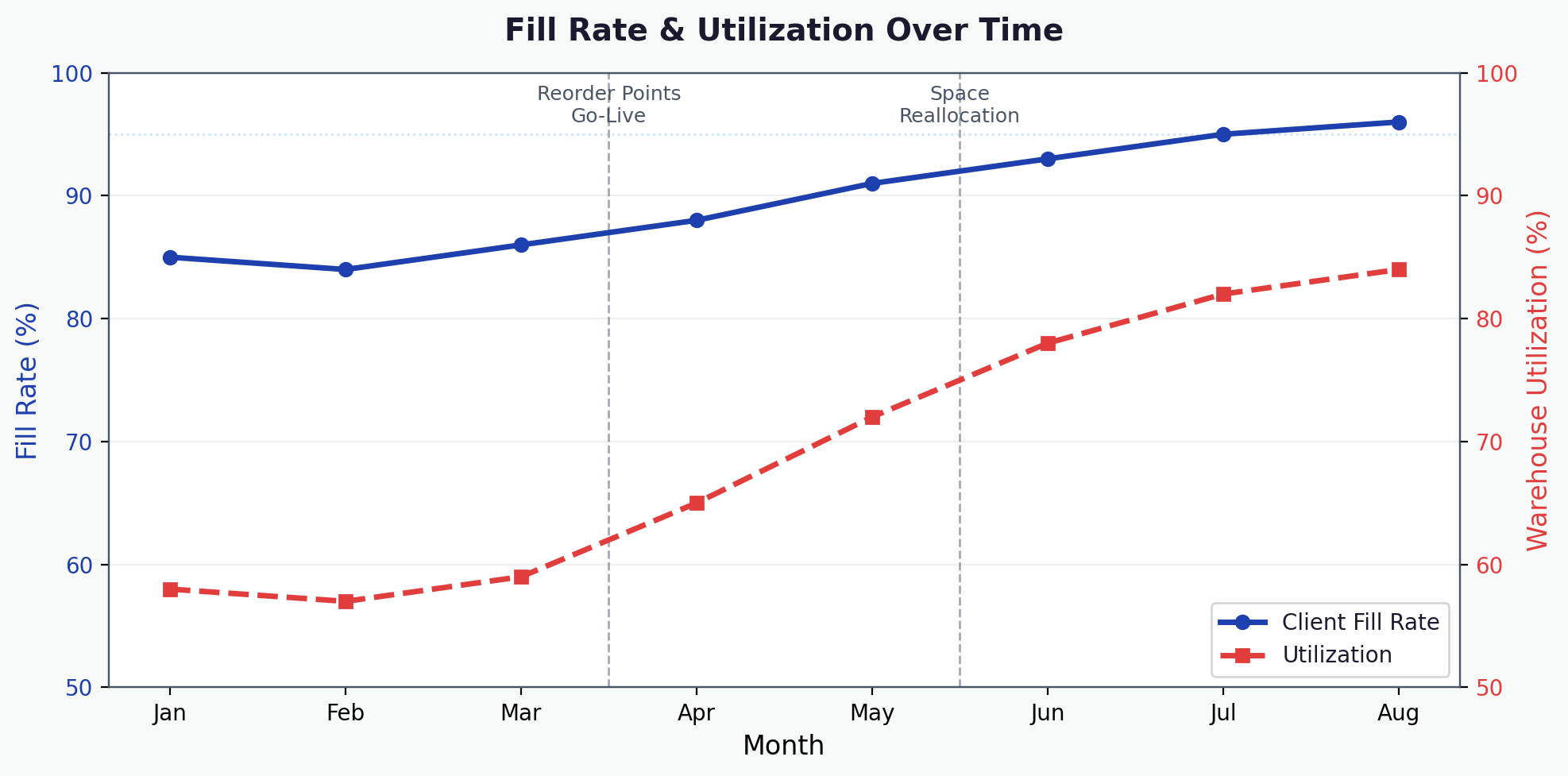Fill rate and utilization improvement over time