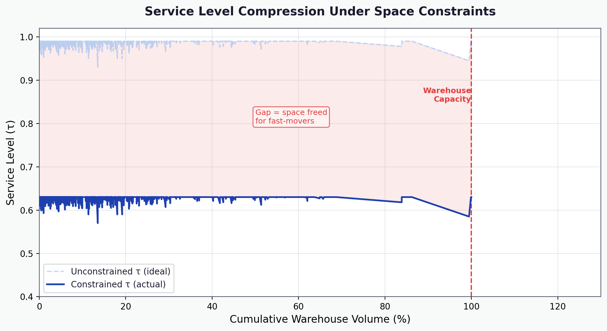 Service level compression under space constraints