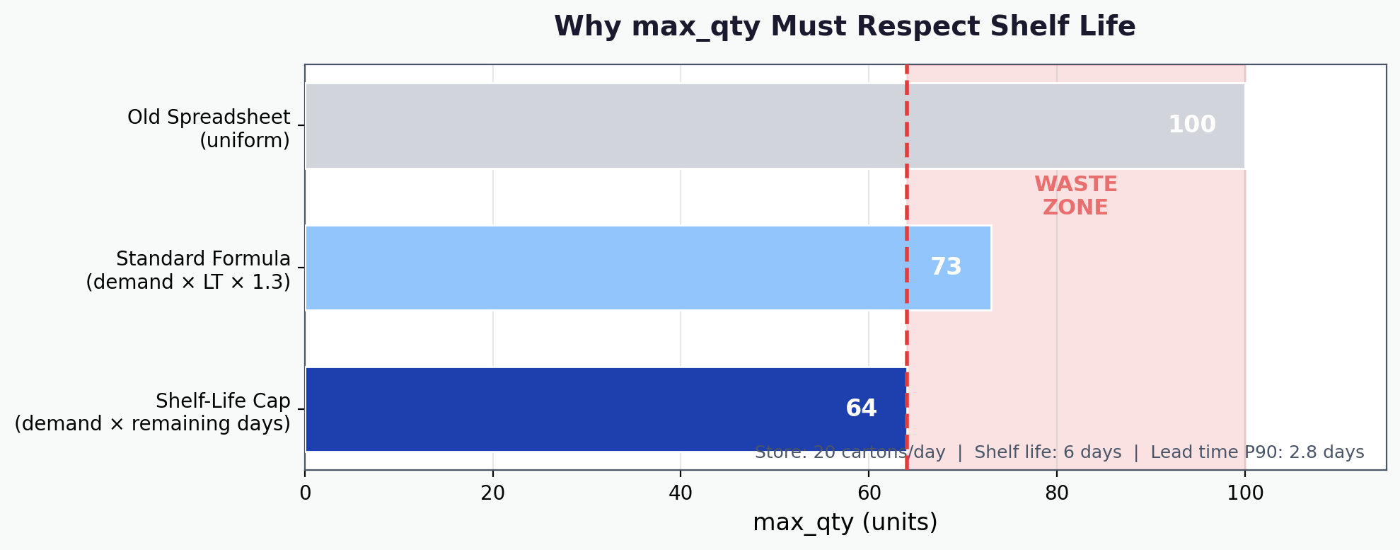 Why max_qty must respect shelf life