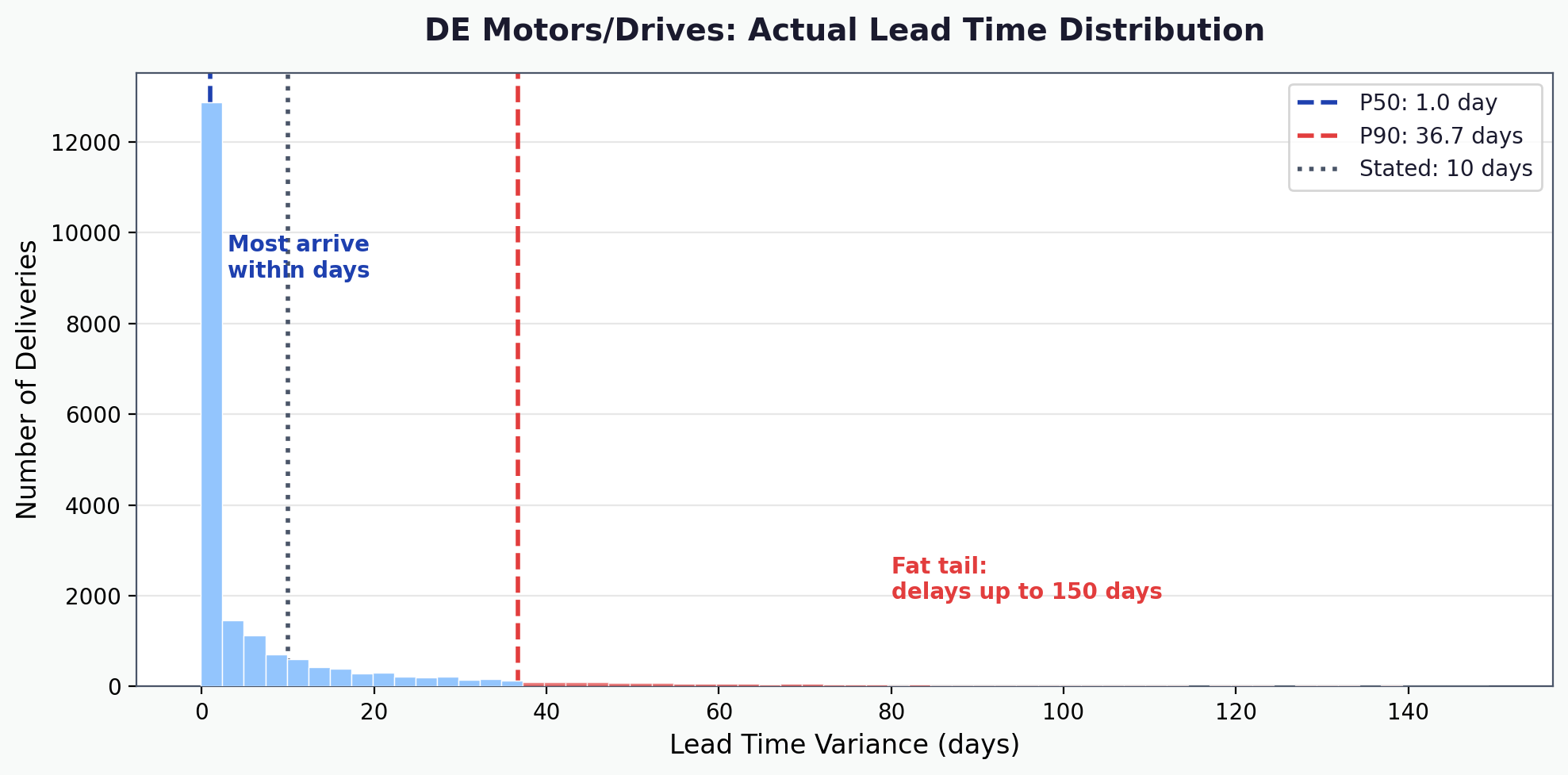 Lead time distribution showing bimodal pattern with fat tail