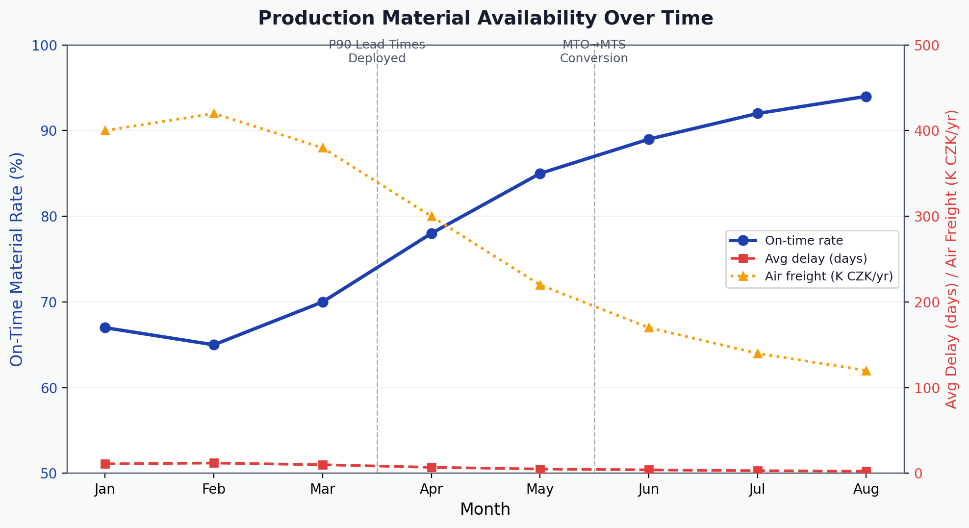 On-time rate, delay days, and air freight cost improving over time