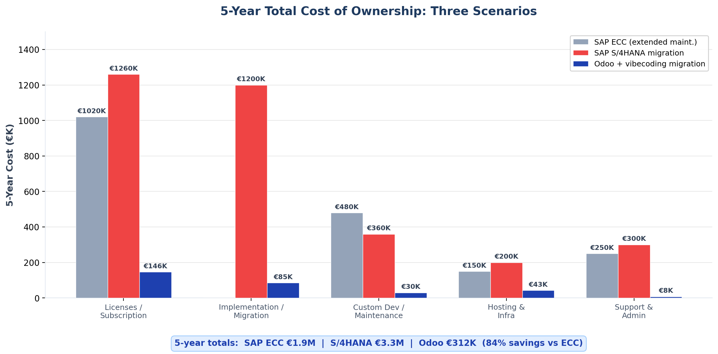 5-year TCO comparison: SAP ECC vs S/4HANA vs Odoo with vibecoding