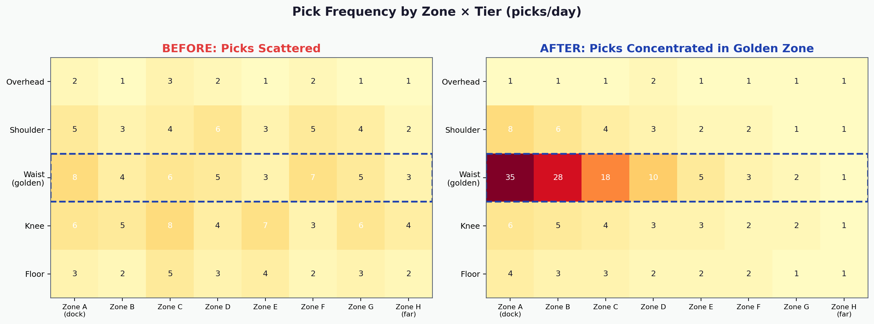 Pick frequency heatmap by zone and tier before and after